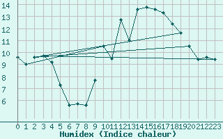 Courbe de l'humidex pour Lanvoc (29)