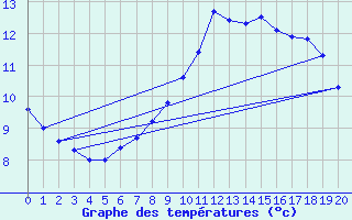 Courbe de tempratures pour Kall-Sistig