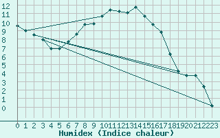 Courbe de l'humidex pour Reinosa