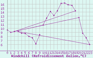 Courbe du refroidissement olien pour Gourdon (46)