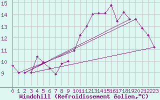 Courbe du refroidissement olien pour Quimper (29)