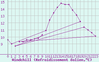 Courbe du refroidissement olien pour Puissalicon (34)