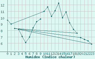 Courbe de l'humidex pour Petiville (76)