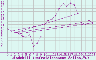Courbe du refroidissement olien pour Chteauroux (36)