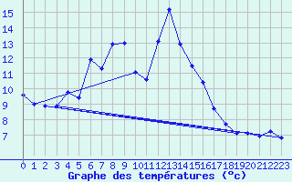 Courbe de tempratures pour Egolzwil