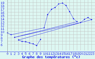 Courbe de tempratures pour Besanon (25)