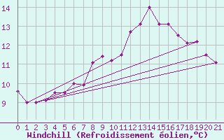 Courbe du refroidissement olien pour Hoydalsmo Ii