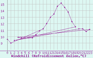 Courbe du refroidissement olien pour Saint-Maximin-la-Sainte-Baume (83)