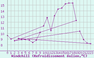 Courbe du refroidissement olien pour Brzins (38)