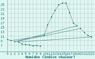 Courbe de l'humidex pour Bourg-Saint-Maurice (73)