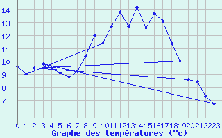 Courbe de tempratures pour Belm