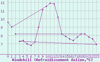 Courbe du refroidissement olien pour Dinard (35)