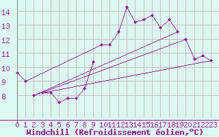 Courbe du refroidissement olien pour Luedenscheid