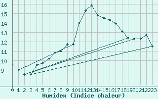 Courbe de l'humidex pour Cabo Busto