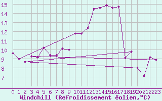 Courbe du refroidissement olien pour Belm