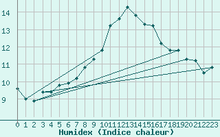 Courbe de l'humidex pour Weissenburg