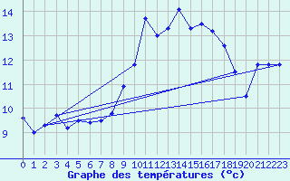 Courbe de tempratures pour Arbois (39)