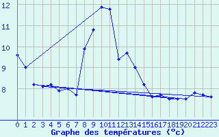 Courbe de tempratures pour Lachen / Galgenen