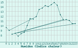 Courbe de l'humidex pour Alpinzentrum Rudolfshuette