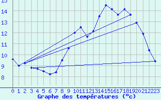 Courbe de tempratures pour Cap de la Hve (76)