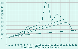 Courbe de l'humidex pour Leek Thorncliffe