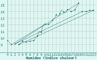 Courbe de l'humidex pour Baden Wurttemberg, Neuostheim