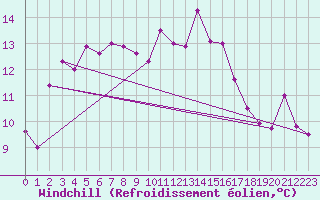 Courbe du refroidissement olien pour Karasjok