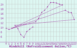 Courbe du refroidissement olien pour Chivres (Be)