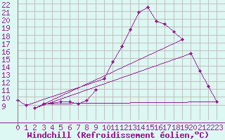 Courbe du refroidissement olien pour Recoubeau (26)