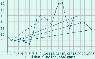 Courbe de l'humidex pour Ballon de Servance (70)