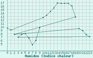 Courbe de l'humidex pour Muret (31)