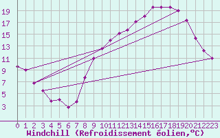 Courbe du refroidissement olien pour Annecy (74)