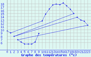 Courbe de tempratures pour Sorcy-Bauthmont (08)