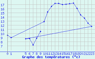 Courbe de tempratures pour Buzenol (Be)