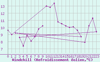 Courbe du refroidissement olien pour Pajares - Valgrande