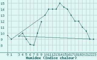 Courbe de l'humidex pour Kairouan
