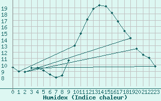 Courbe de l'humidex pour Valladolid