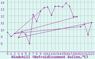 Courbe du refroidissement olien pour Grimsel Hospiz