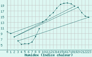 Courbe de l'humidex pour Balan (01)