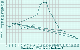 Courbe de l'humidex pour Cevio (Sw)