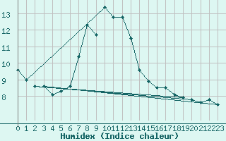 Courbe de l'humidex pour Col Des Mosses