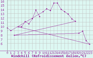 Courbe du refroidissement olien pour Tromso