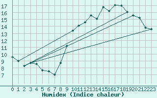 Courbe de l'humidex pour Le Mans (72)