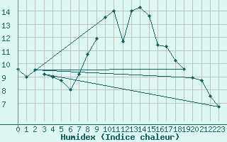 Courbe de l'humidex pour Koblenz Falckenstein