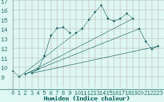Courbe de l'humidex pour Koksijde (Be)