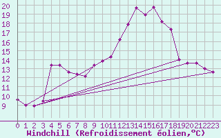 Courbe du refroidissement olien pour Xertigny-Moyenpal (88)