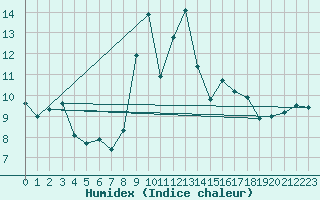 Courbe de l'humidex pour Cimetta