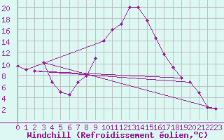 Courbe du refroidissement olien pour Chiriac