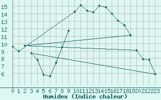 Courbe de l'humidex pour Logrono (Esp)