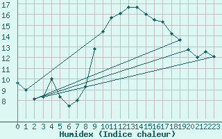 Courbe de l'humidex pour Porquerolles (83)